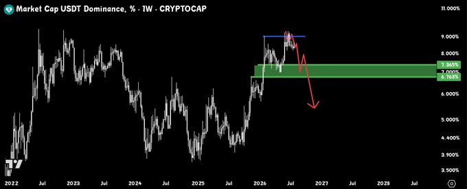 The image shows a weekly chart of USDT Market Cap Dominance (USDT.D) on CRYPTOCAP with a 7.38%–7.00% resistance zone highlighted and a red arrow pointing downward, suggesting a projected drop in stablecoin dominance. This implies capital is expected to rotate out of USDT and into risk assets like Bitcoin ($BTC), supporting the bullish sentiment noted in the post.