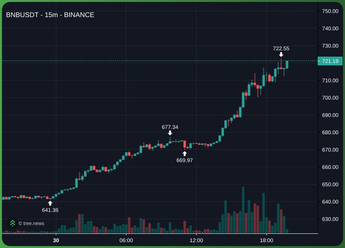 The image shows a stock market chart depicting various price points of Bitcoins over time, with some steep drops and others more moderate slopes. There's also a scatter plot for Bitcoin prices alongside its daily performance. In the description provided, the focus is on the Bitcoin price trend during Saturday mornings, but the specific days are not clearly visible in the image. The chart can be helpful to investors looking at Bitcoin as an investment opportunity or analyzing the stock market.