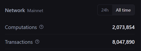 The image shows a dark-themed dashboard from explorer.arcium.com displaying Mainnet network statistics, with "All time" tab selected showing 2,073,854 Computations and 8,047,890 Transactions. This relates to the post by highlighting the steadily growing all-time usage metrics of the Arcium network.