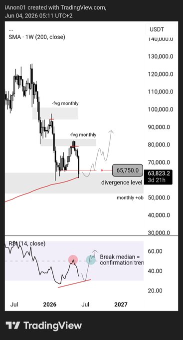The image shows a forecast screen from Trading View that displays different options, such as the price movement of Bitcoin over time. The screen provides an explanation about a possible bullish divergence occurring if weekly closes below 65.7k. This information could be helpful for investors trying to understand market trends and make informed decisions.