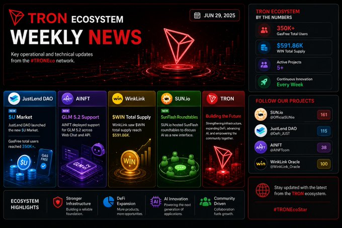 The image is a "TRON Ecosystem Weekly News" infographic dated June 29, 2025, showcasing key updates including JustLend DAO launching its $U Market with 350K+ gas-free users, AINFT deploying GLM 5.2 support ($591.86K WIN total supply), WinkLink seeing increased supply, SUN.io hosting SunFlash roundtables, and TRON strengthening infrastructure—totaling 350K+ users, $591.86K WIN supply, and 5+ active projects. The visual reinforces the post's message by illustrating simultaneous multi-sector progress across DeFi, AI, oracles, and infrastructure within the TRON ecosystem.