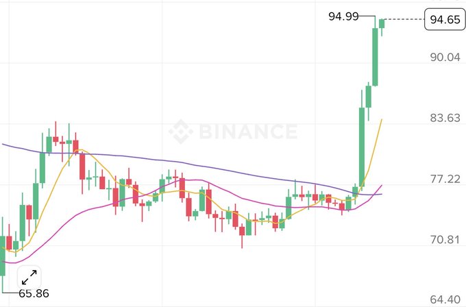 A Binance candlestick chart shows a cryptocurrency's price rising sharply to $94.65 from a low of $65.86, with visible moving average lines indicating a strong upward trend.