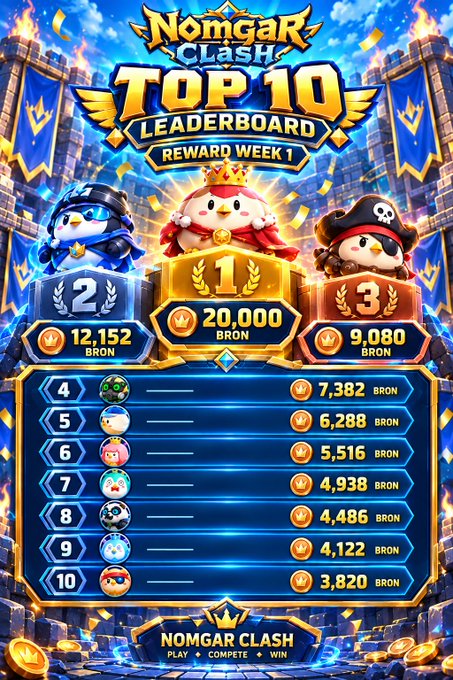 A 'Nomgar Clash' mobile game leaderboard showing the TOP 10 rankings for Reward Week 1, with the top three positions featuring penguin characters and bronze point rewards.