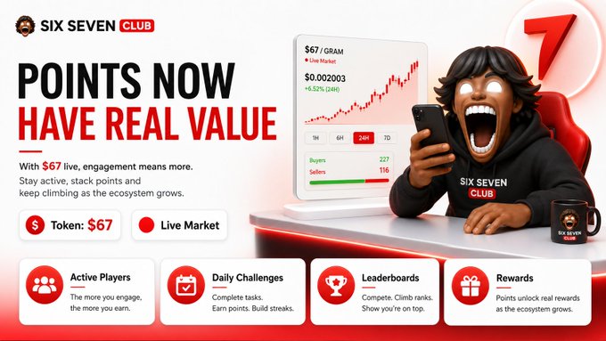 A promotional graphic for 'SIX SEVEN CLUB' with the tagline 'POINTS NOW HAVE REAL VALUE' and '$67/GRAM' showing an animated character excitedly looking at a phone displaying a rising market chart.