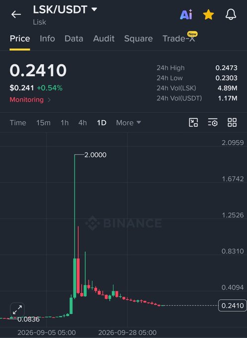 A cryptocurrency price chart for LSK/USDT (Lisk) showing a price of $0.2410 with a +0.54% change, displaying a sharp spike to 2.0000 followed by a decline on the Binance platform.