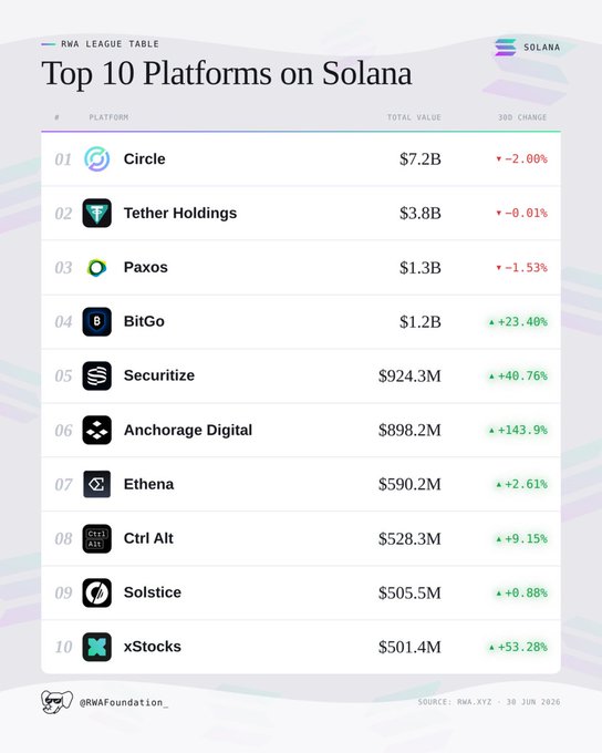 RWA League Table showing Top 10 Platforms on Solana, led by Circle ($7.2B, -2.00%), Tether Holdings ($3.8B), Paxos ($1.3B), BitGo ($1.2B, +23.40%), Securitize, Anchorage Digital, Ethena, Ctrl Alt, Solstice, and xStocks, dated 30 Jun 2026.