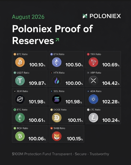 A graphic for "Poloniex Proof of Reserves" dated August 2026 lists cryptocurrency ratios, including BTC Ratio 100.10%, ETH Ratio 100.50%, USDT Ratio 109.87%, and XRP Ratio 104.42%.