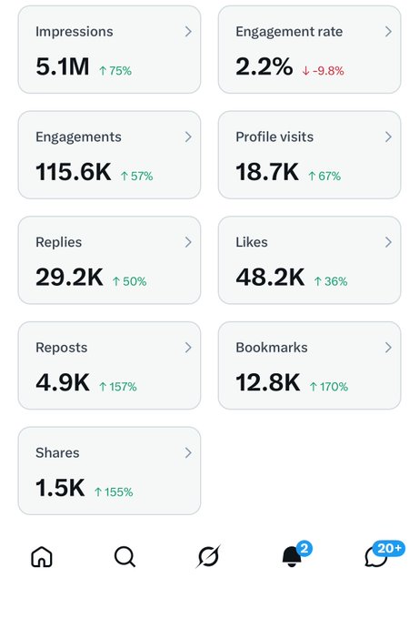 A social media analytics dashboard displays 2 weeks of statistics showing 5.1M impressions (↑75%), 115.6K engagements (↑57%), 18.7K profile visits (↑67%), 29.2K replies (↑50%), 48.2K likes (↑36%), 4.9K reposts (↑157%), 12.8K bookmarks (↑170%), and 1.5K shares (↑155%), with the only metric in the red being engagement rate at 2.2% (↓9.8%). The impressive gains across nearly all metrics illustrate strong performance ahead of the user's anticipated X payout this week.