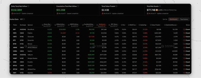 A Bitcoin ETF market data dashboard from SoSoValue showing Daily Total Net Inflow of $132.30M, Cumulative Total Net Inflow of $51.35B, Total Value Traded of $2.43B, and Total Net Assets of $77.74B across multiple ticker rows.