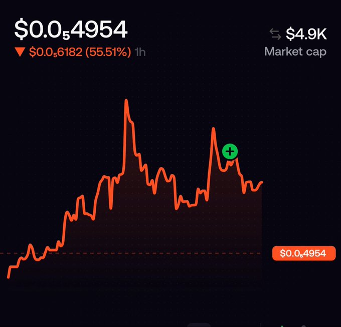 A cryptocurrency price chart showing a token currently valued at $0.004954 with a market cap of $4.9K, down 55.51% ($0.006182) over the past hour, featuring an orange line graph with a green '+' indicator.