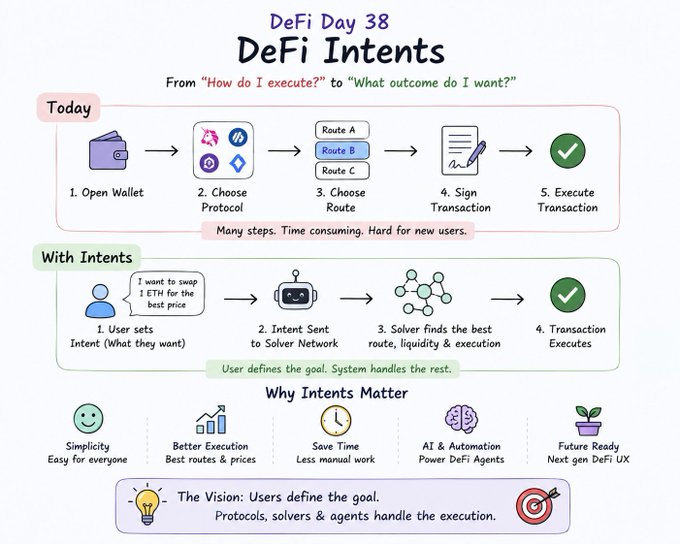 An educational infographic titled 'DeFi Day 38: DeFi Intents' that compares the multi-step traditional DeFi transaction process with the simpler intent-based system, highlighting benefits like Simplicity, Better Execution, and Save Time.