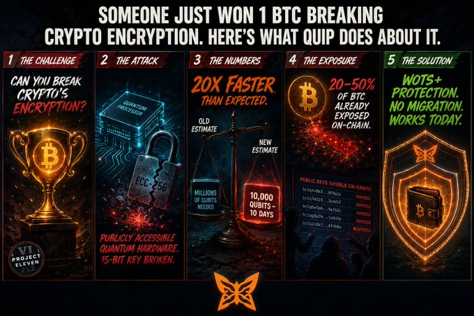 The image features a poster with information about cryptocurrency and security, likely related to the recent news about someone winning 1 Bitcoin through crypto-breaking. The poster includes descriptions of different types of cyber attacks, such as crypto-decryption challenges, quantum hardware vulnerabilities, and social engineering tactics. It also mentions Project Eleven and their efforts in securing the cryptosystem by offering a bounty for breaking encryption on the publicly accessible quantum hardware.