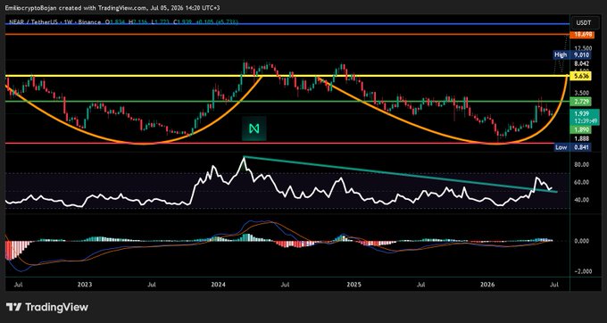 A TradingView weekly chart of NEAR/USDT showing price action around $2.5 with technical indicators including RSI and MACD, displaying cup-and-handle patterns from 2023 to 2026.