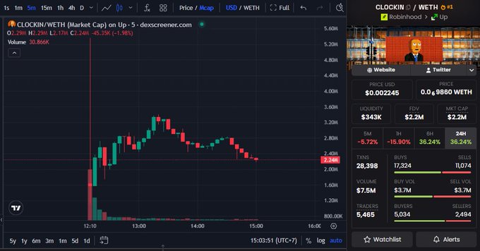 A cryptocurrency trading chart screenshot for 'CLOCKIN/WETH' (Market Cap) showing a price of $2.29M and 24H high of $2.75M, hosted on dexscreener.com with a Robinhood Chain indicator.
