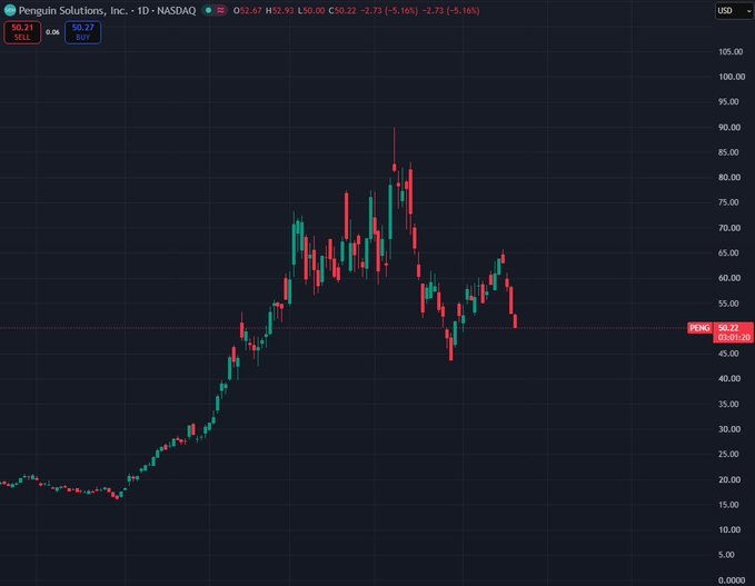 The image shows a daily candlestick chart of Penguin Solutions, Inc. (PENG) on NASDAQ, currently trading at $50.22, down -$2.73 (-5.16%). The chart illustrates a sharp rally from around $15 to a peak near $90 before retracing, visually capturing the "pico top" the poster missed—having sold at the peak and watched the subsequent decline erase their gains.