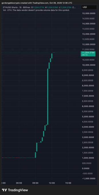 A TradingView chart displays the ETHUSD Shorts data, showing a dramatic upward price spike to approximately $11,204.