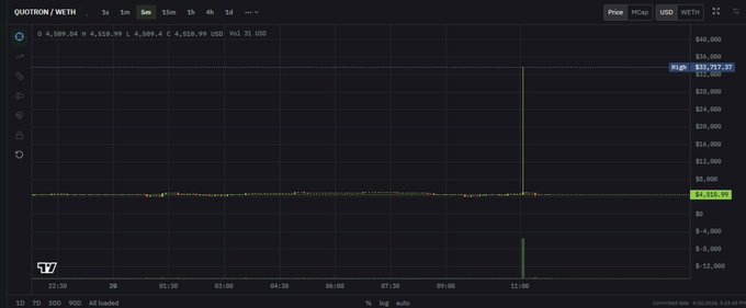 A TradingView chart for QUCTRON/WETH on a 5-minute timeframe, showing a sharp price spike to a high of $39,757.32 on September 20th.