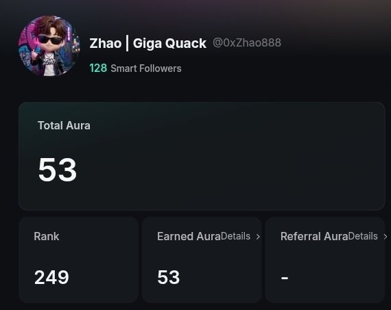 A profile page for 'Zhao | Giga Quack' (@0xZhao888) showing 128 Smart Followers, a Total Aura of 53, and a Rank of 249.