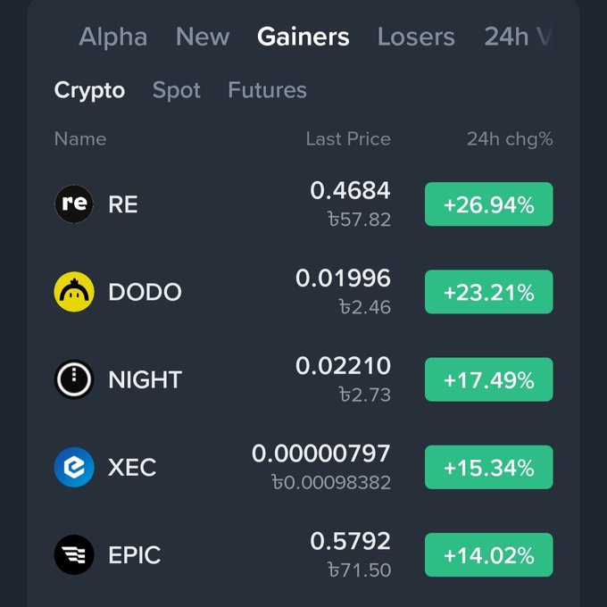 A cryptocurrency price tracker showing the 'Gainers' tab with coins including RE (+26.94%), DODO (+23.21%), NIGHT (+17.49%), XEC (+15.34%), and EPIC (+14.02%).