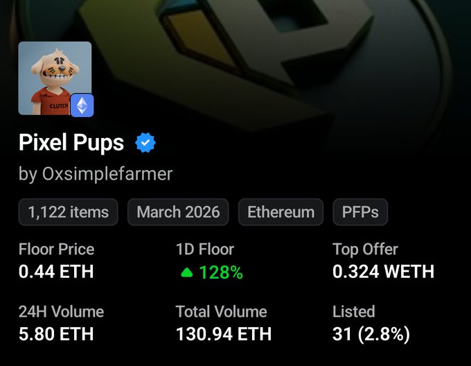 The image displays an NFT collection page for "Pixel Pups" by Oxsimplefarmer, featuring a dog mascot avatar with stats including 1,122 items, a floor price of 0.44 ETH (up 128% in 1D), 5.80 ETH in 24H volume, and 31 listed (2.8%). This aligns with the post's note about Pixel Pups gaining traction alongside StonkBrokers, as both share the same founder OxSimpleFarmer, whose project is bringing notable liquidity (130.94 ETH total volume) to the NFT space.
