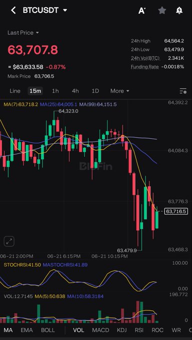 The image features a stock chart of Bitcoin showing decreasing values over time, indicating possible difficulties with Bitcoin trading. The post discusses the challenges associated with Bitcoin trading while providing an example of the trade.