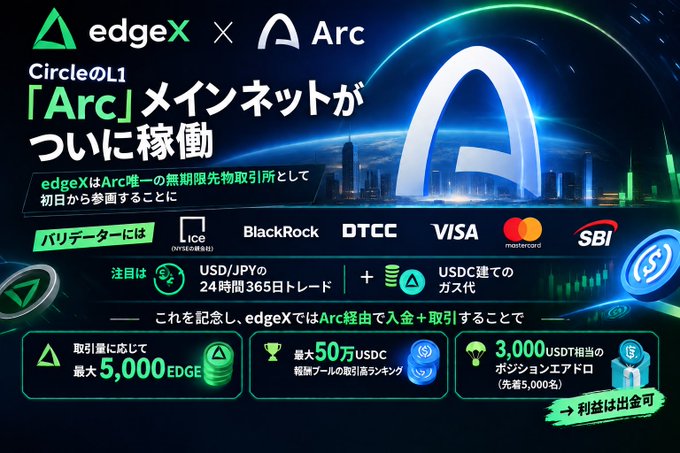 This is a Japanese promotional graphic announcing the launch of "Arc," Circle's Layer 1 blockchain mainnet, featuring a collaboration between edgeX and Arc. The dark, futuristic design showcases a glowing Arc logo against a blue planet backdrop, with edgeX highlighted as Arc's only perpetual futures exchange from day one. Validators are listed as ICE (NYSE's parent), BlackRock, DTCC, Visa, Mastercard, and SBI, while highlighted features include 24/7/365 USD/JPY trading and USDC gas fees. To celebrate, edgeX is offering a campaign with rewards including up to 5,000 EDGE tokens based on trading volume, 500,000 USDC in prize pools, and 3,000 USDT for a position air drop, with benefits drawn fully on-chain.