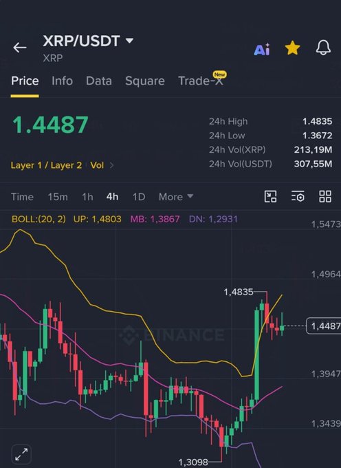 A Binance candlestick chart for XRP/USDT displays XRP at $1.4487, just shy of the 24h high of $1.4835, visually supporting the post's claim that Ripple has pumped toward $1.50.