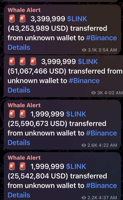 Four Whale Alert notifications show large transfers of $LINK tokens to Binance from unknown wallets: 3,399,999 $LINK ($43.25M), 3,999,999 $LINK ($51.07M), 1,999,999 $LINK ($25.59M), and 1,999,999 $LINK ($25.54M), collectively totaling approximately $145.4M and corroborating the post's claim of $150M in $LINK sent to Binance.