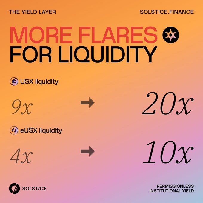 Solstice.finance announces increased Flares multipliers for liquidity providers, raising USX liquidity from 9x to 20x and eUSX liquidity from 4x to 10x, available on Orca and Raydium starting September 16th.