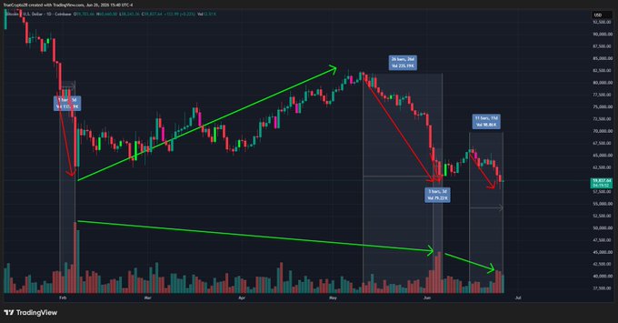 A TradingView chart of the S&P 500 (SPX) on the daily timeframe shows price declining from a March 21 high of 71,535.25 to a June 26 low of 66,251.74, with a recovery bounce to 69,909.63 on 39 bars, marking a measured 9.97% decline. The chart visually supports the analyst's observation about the "nut low" — the prior flush-out on heavy volume contrasted with the subsequent pullback showing lighter volume and diminishing seller progress, reinforcing the absorption/clue that forced supply may have already been exhausted.