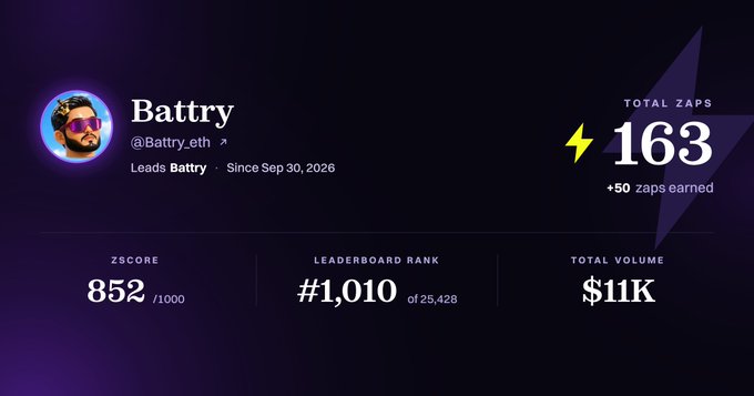 A profile dashboard for 'Battry' (@Battry_eth) showing 163 total zaps, a ZScore of 852/1000, leaderboard rank #1,010 of 25,428, and total volume of $11K.