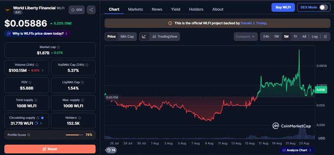 A screenshot of CoinMarketCap displaying World Liberty Financial ($WLFI) trading at $0.05886 with a 5.21% gain, showing a sharp bullish spike on the 1-month price chart around August 19. The image visually supports the post's claim of "green action" and a "bullish push" for WLFI, though it shows total supply at 100B and circulating supply at 31.77B WLFI rather than detailed metrics about USD1.