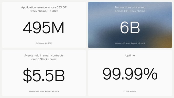 The image displays a table with four columns representing different categories of information, such as application revenue, stack chains, $95M spent, and transactions across Stack OP Stack chains. The data from these categories are presented in the form of numbers displayed on the top of each column, showing the associated expenses or gains for each category. The post seems to be related to a discussion about the costs or benefits associated with buying infrastructure or investing in smart contracts through CEXOP Stack chains.