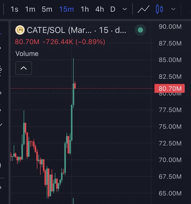 A cryptocurrency or stock trading chart for 'CATE/SOL' showing a candlestick graph on a 15-minute timeframe with a current price of 80.70M, down 0.89%.