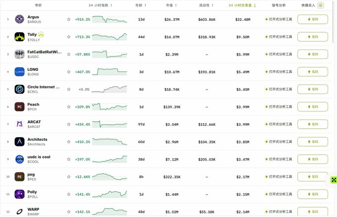 A table ranking 12 hot tokens by 24-hour percentage gains, led by Argus (ARGUS, SARGUS) at +914.2% with a $26.37M market cap, followed by Tolly (TOLLY) at +713.3% and FatCatBatRatWifButt (FATC, $USDC) at +57.8%, illustrating the post's claim of massive surges across the top tokens.