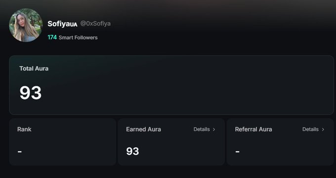 A screenshot of X user "Sofiyaua" (@0xSofiya) with 174 Smart Followers displaying their KaitoAI dashboard, showing a Total Aura of 93, Earned Aura of 93, and no Rank or Referral Aura. The image visually supports the post's skepticism about KaitoAI's Aura system by showing the modest 93 Aura score while questioning its real-world monetary value.
