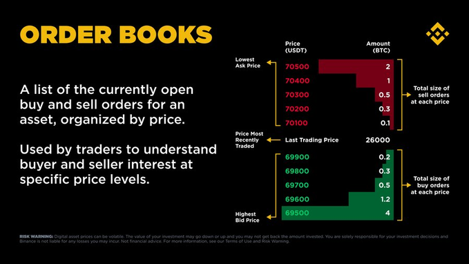 An educational graphic titled 'ORDER BOOKS' from Binance explains buy and sell orders for an asset, displaying a price chart in USDT (ranging from 69500 to 70500) with corresponding BTC amounts and noting a Last Trading Price of 26000.