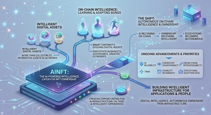 An infographic explaining AINFT (AI-Powered Intelligent Layer for NFT Ownership) on the Tron ecosystem, detailing intelligent digital assets, on-chain intelligence, autonomous ownership, and ongoing advancements.