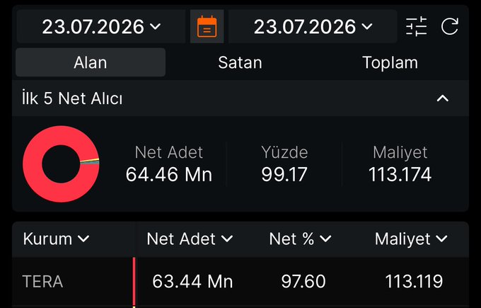 The image shows a Turkish stock trading interface displaying a date range of 23.07.2026, with a pie chart indicating "İlk 5 Net Alıcı" (Top 5 Net Buyers) holding a 99.17% stake at a net volume of 64.46 Mn shares, where TERA specifically acquired 63.44 Mn shares (97.60%) at a cost of 113.119, aligning with the post's claim about TERA consolidating approximately 97% of the net buying activity.