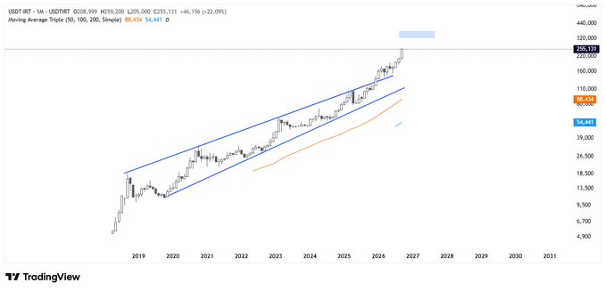 TradingView chart of USDTRY (U.S. Dollar/Turkish Lira) showing a strong upward trend channel from 2019 projected to 2031, with a current price of 54.437 and 22.09% moving average triangle.