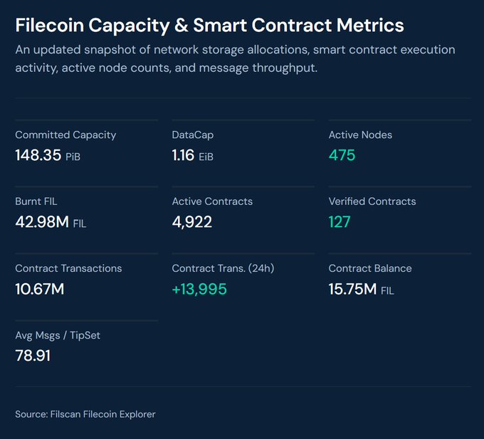 A dashboard titled 'Filecoin Capacity & Smart Contract Metrics' showing stats including 148.35 PiB Committed Capacity, 475 Active Nodes, and 4,922 Active Contracts.