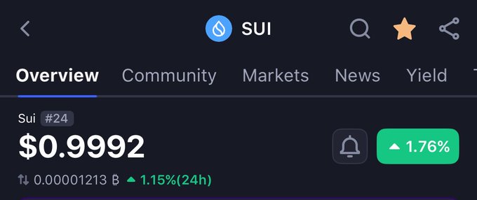 A cryptocurrency tracking interface displays the Sui ($SUI) token overview page, showing a current price of $0.9992 with a 1.76% gain, ranking it #24 overall. The screen features navigation tabs for Community, Markets, News, and Yield, reinforcing the post's bullish sentiment about $SUI entering a "szn" of parabolic growth.