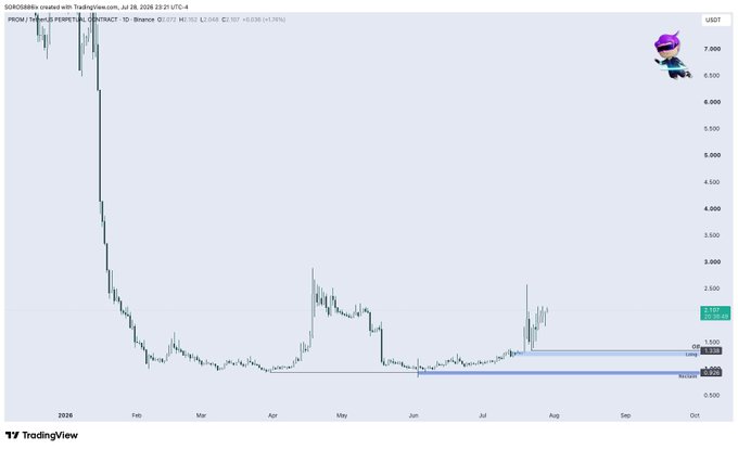 TradingView candlestick chart for the PROMI/USDT pair on Binance, showing a significant price decline from late 2025 through 2026 with a current price around 2.044 (+0.030, +1.50%) and highlighted support levels near 0.804 and 1.215.