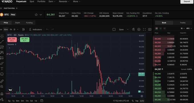 A screenshot of the Nado perpetual trading interface displays the BTC/USD pair chart at 64,261 (+0.13%), with an order book on the right showing a 30m timeframe and current price movement. This relates to the post by highlighting Nado's recent reward structure change, which simplifies their weekly incentive distribution with a baseline $50,000 payout regardless of trading volume.