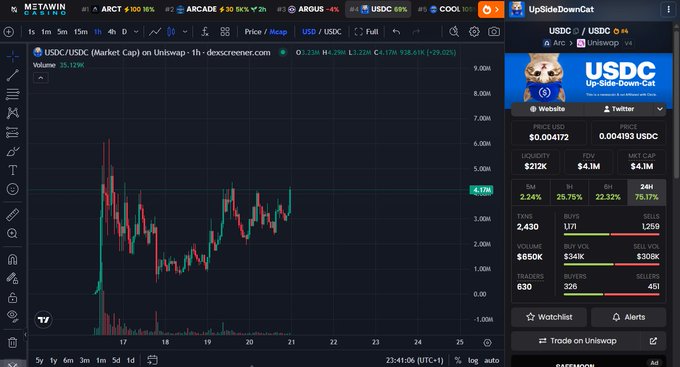 A TradingView chart displays USDC/USDC (Market Cap) on Uniswap at $0.004172, up 2.24% with a $4.1M market cap, illustrating the "Upside Down Cat" (USDC) meme breakout referenced in the post about its parallels to the CASHCAT meme on Robinhood.