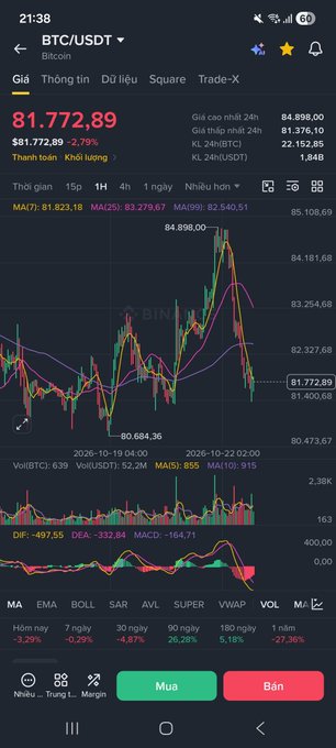 A Binance trading screen for BTC/USDT displays a price of 81,772.89, down 2.79%, with candlestick charts, volume indicators, and green “Mua” and red “Bán” buttons.