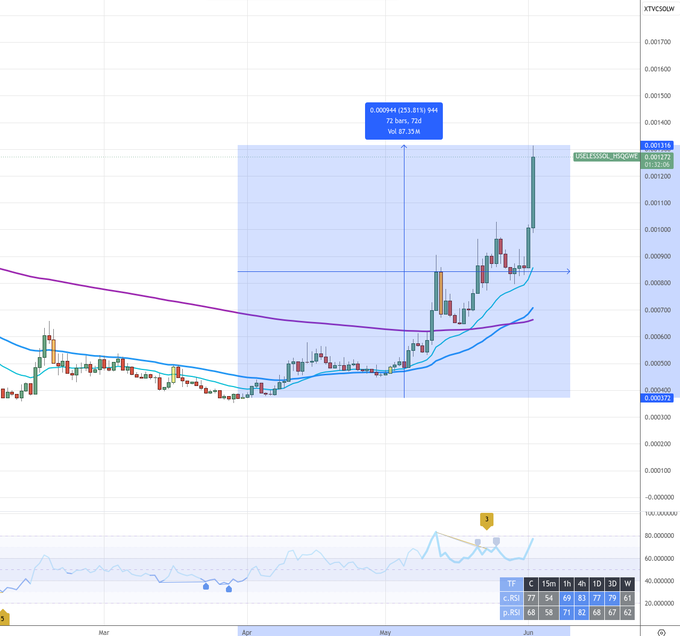 !"This image shows a live graph of Bitcoin's price movements over time. The Bitcoin price has been rising rapidly against various currency pairs. A chart of Bitcoin prices can be seen for $sol, showing that the value was at 0.35 sols before the big increase. Prior to this period, it moved together with other currencies like $sol and even $dollar, but not anymore. It's currently priced at 0.76 sols. The trend seems to continue as Bitcoin has been consistently rising since the beginning of the quarter."