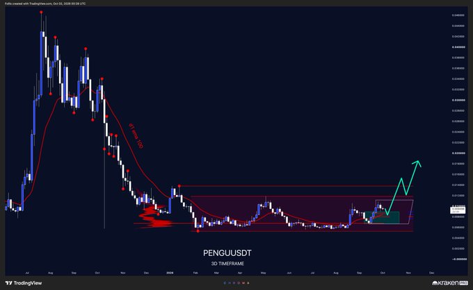 A TradingView 3D timeframe chart for PENGUUSDT displays candlestick price action alongside a red moving average indicator and a hand-drawn green arrow indicating a projected upward breakout from a highlighted rectangular consolidation zone.