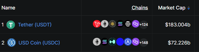A cryptocurrency market cap ranking table showing Tether (USDT) at $183.004b with +124 chains, and USD Coin (USDC) at $72.226b with +148 chains.