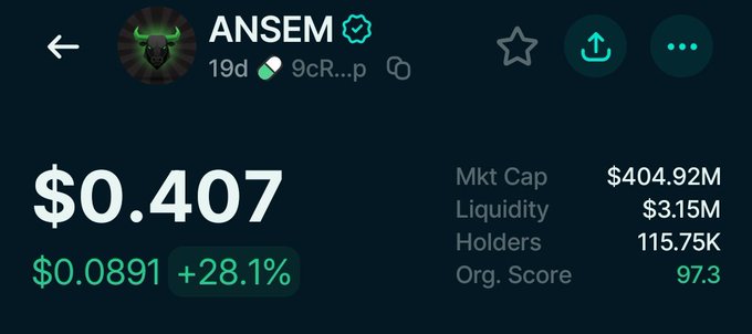 A crypto trading interface showing ANSEM token at $0.407 (+28.1%), with market cap of $404.92M, liquidity of $3.15M, 115.75K holders, and an Organization Score of 97.3.